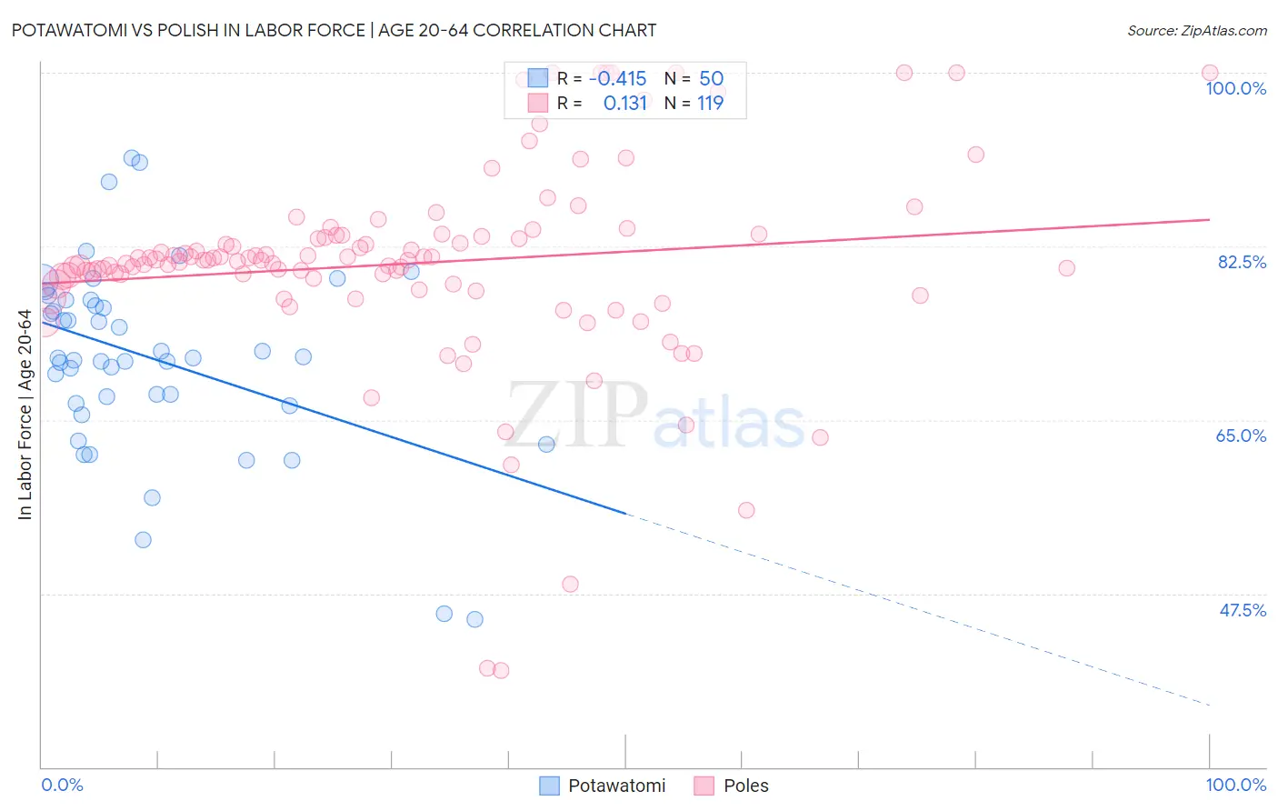 Potawatomi vs Polish In Labor Force | Age 20-64