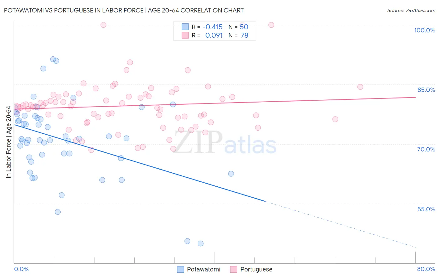 Potawatomi vs Portuguese In Labor Force | Age 20-64