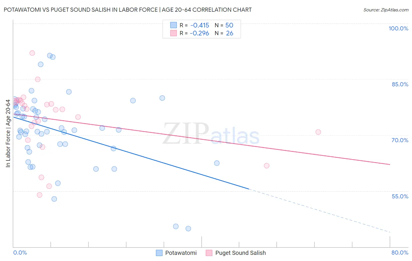 Potawatomi vs Puget Sound Salish In Labor Force | Age 20-64
