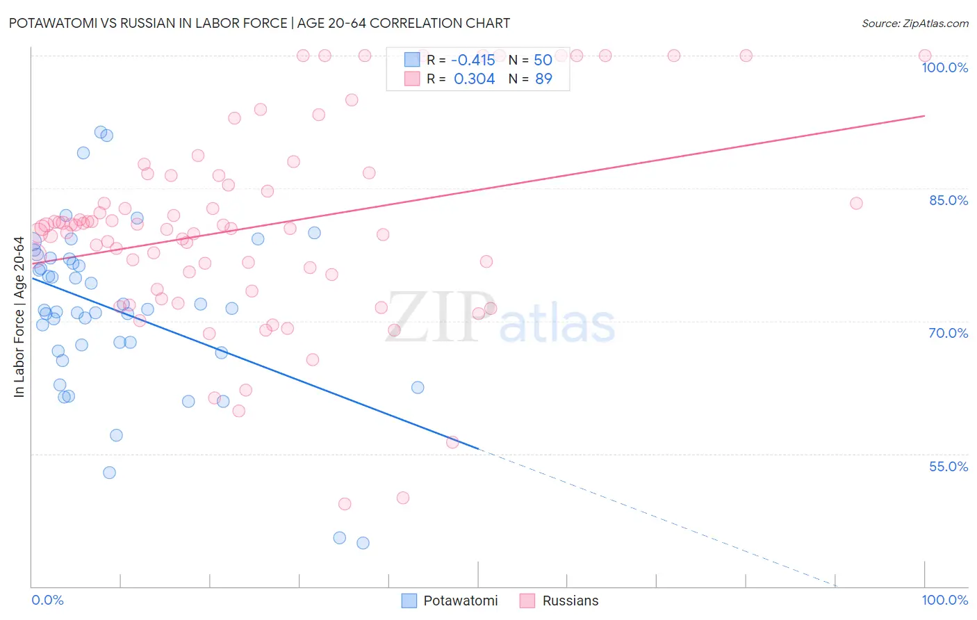 Potawatomi vs Russian In Labor Force | Age 20-64