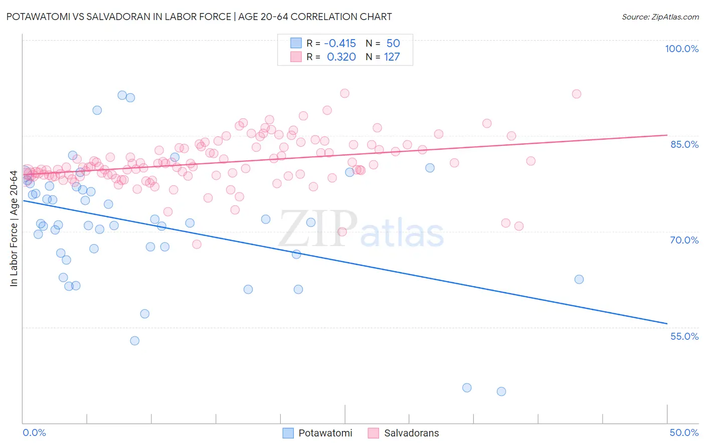 Potawatomi vs Salvadoran In Labor Force | Age 20-64