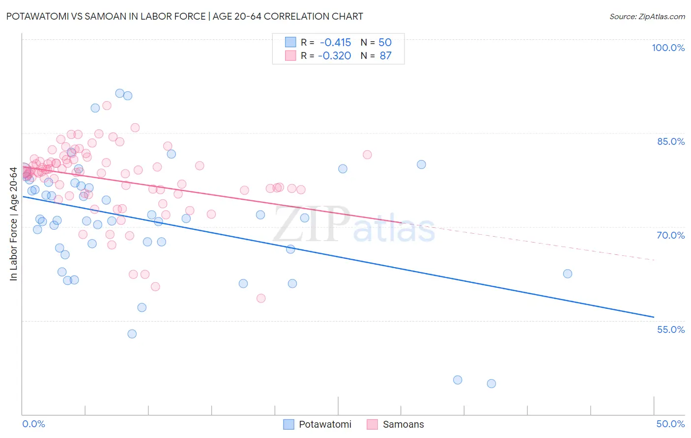Potawatomi vs Samoan In Labor Force | Age 20-64