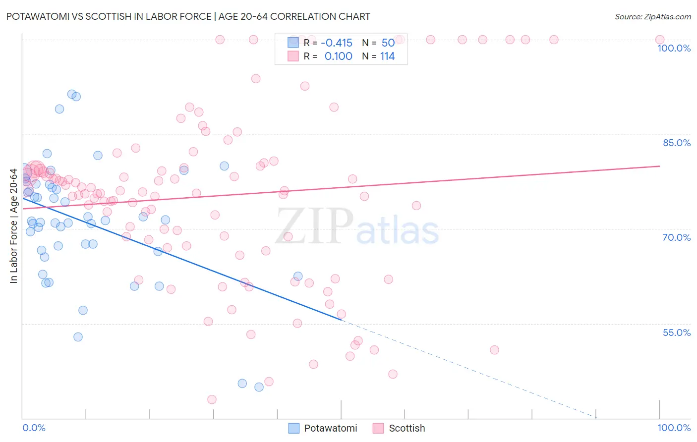 Potawatomi vs Scottish In Labor Force | Age 20-64