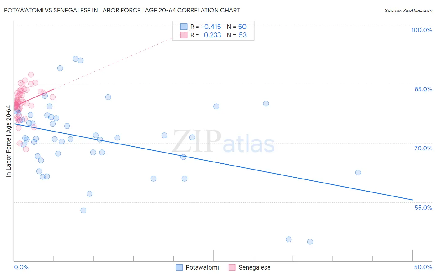 Potawatomi vs Senegalese In Labor Force | Age 20-64