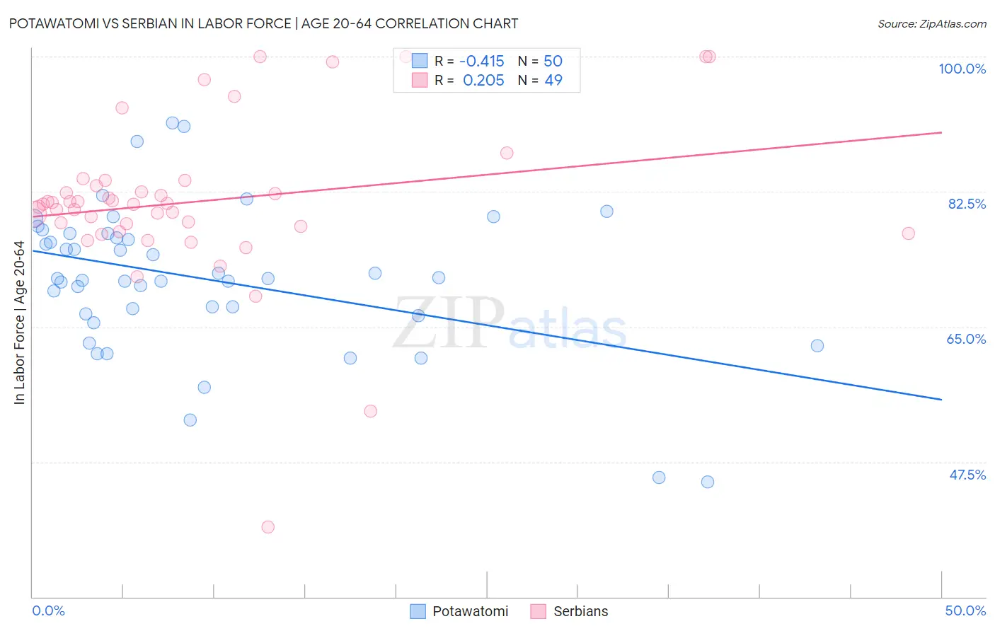 Potawatomi vs Serbian In Labor Force | Age 20-64