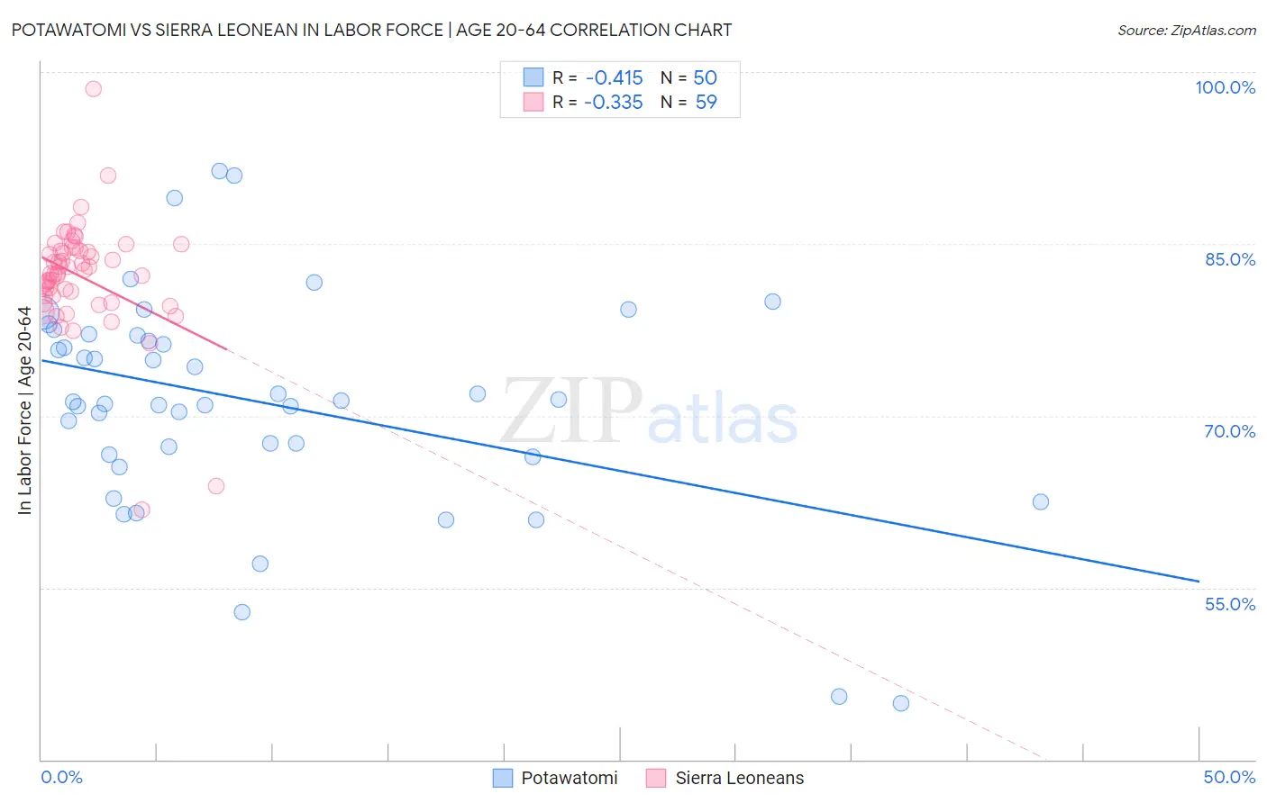 Potawatomi vs Sierra Leonean In Labor Force | Age 20-64