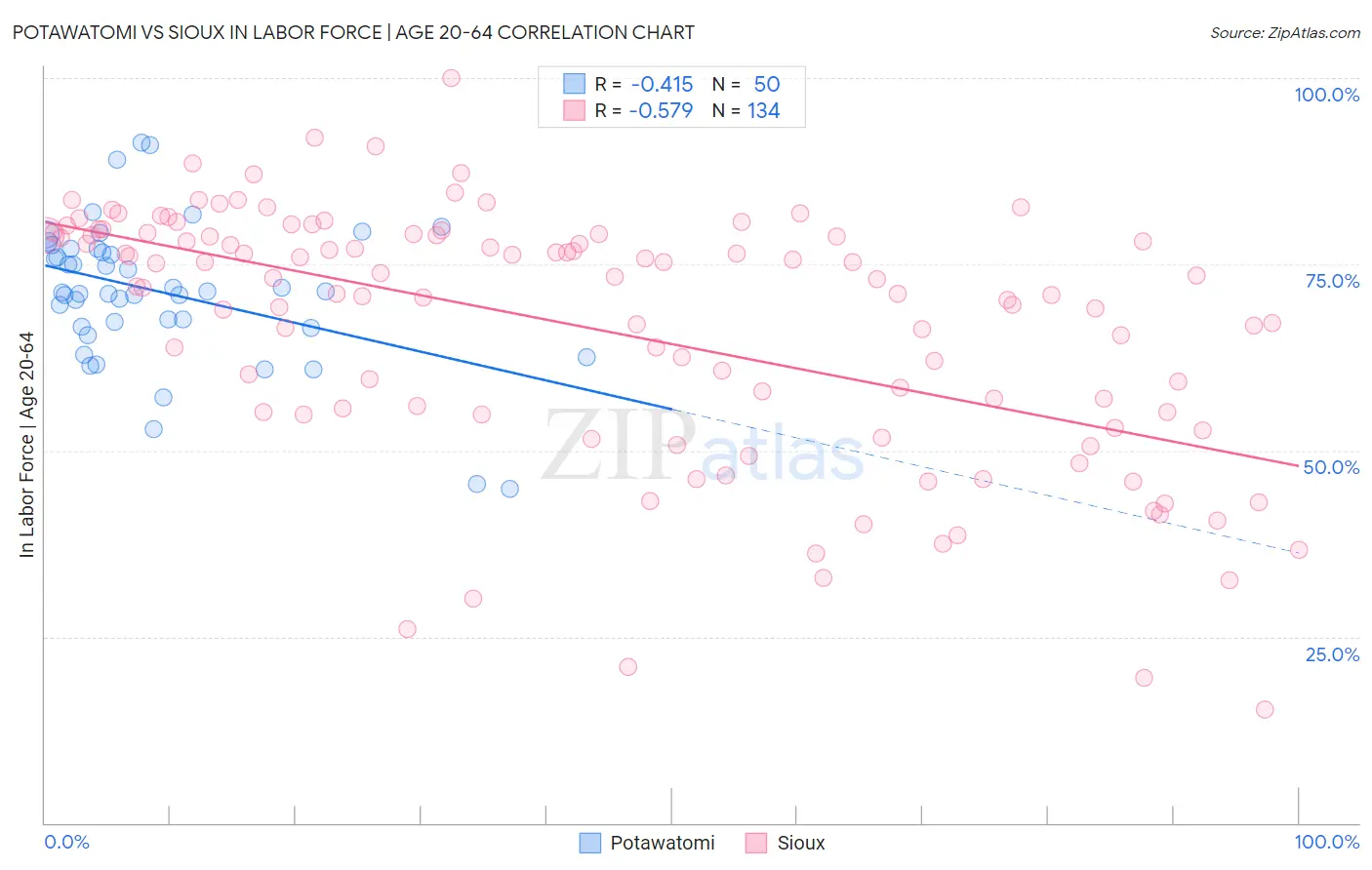 Potawatomi vs Sioux In Labor Force | Age 20-64