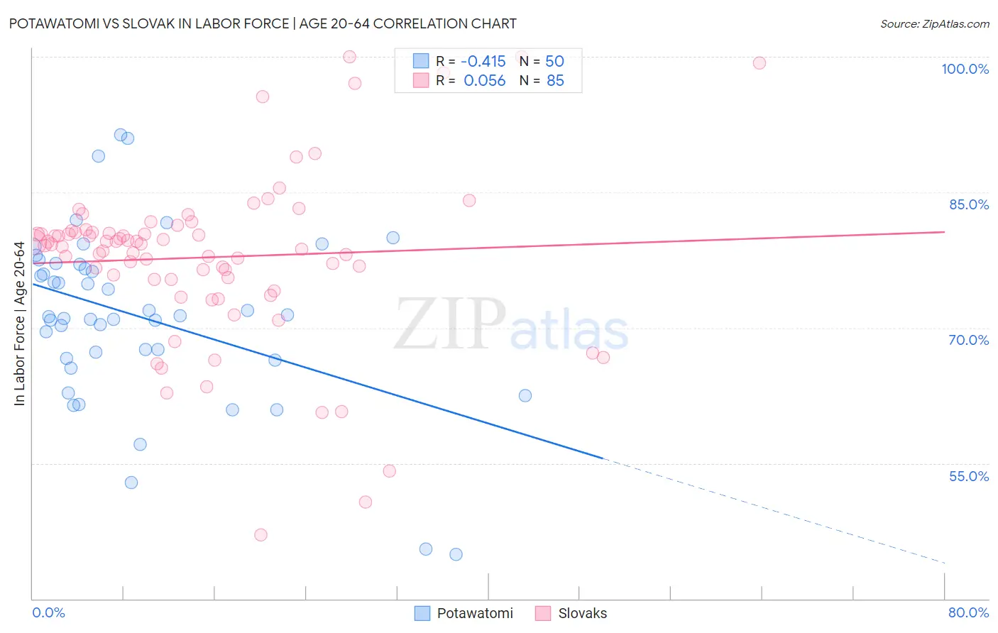 Potawatomi vs Slovak In Labor Force | Age 20-64