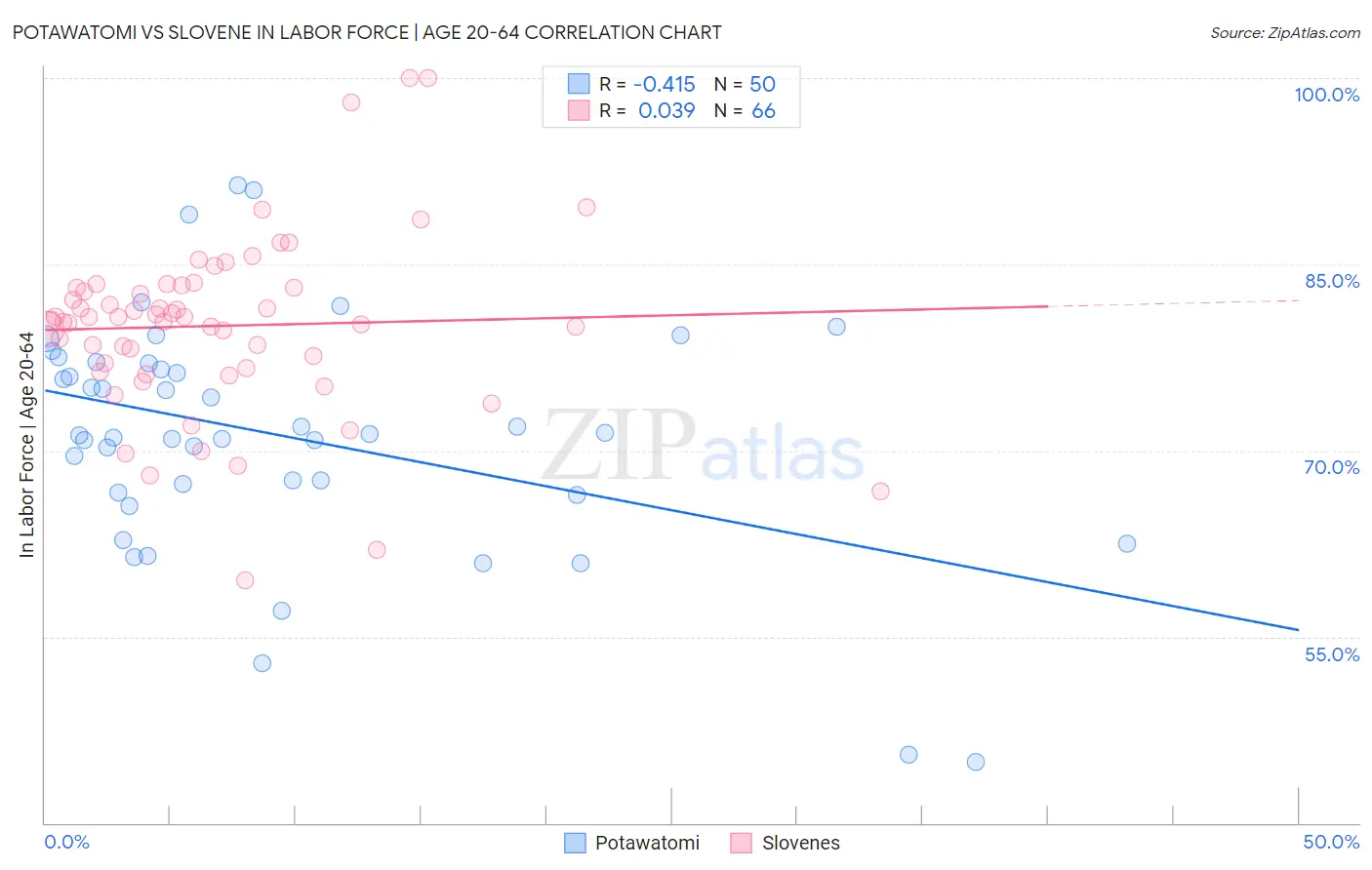 Potawatomi vs Slovene In Labor Force | Age 20-64