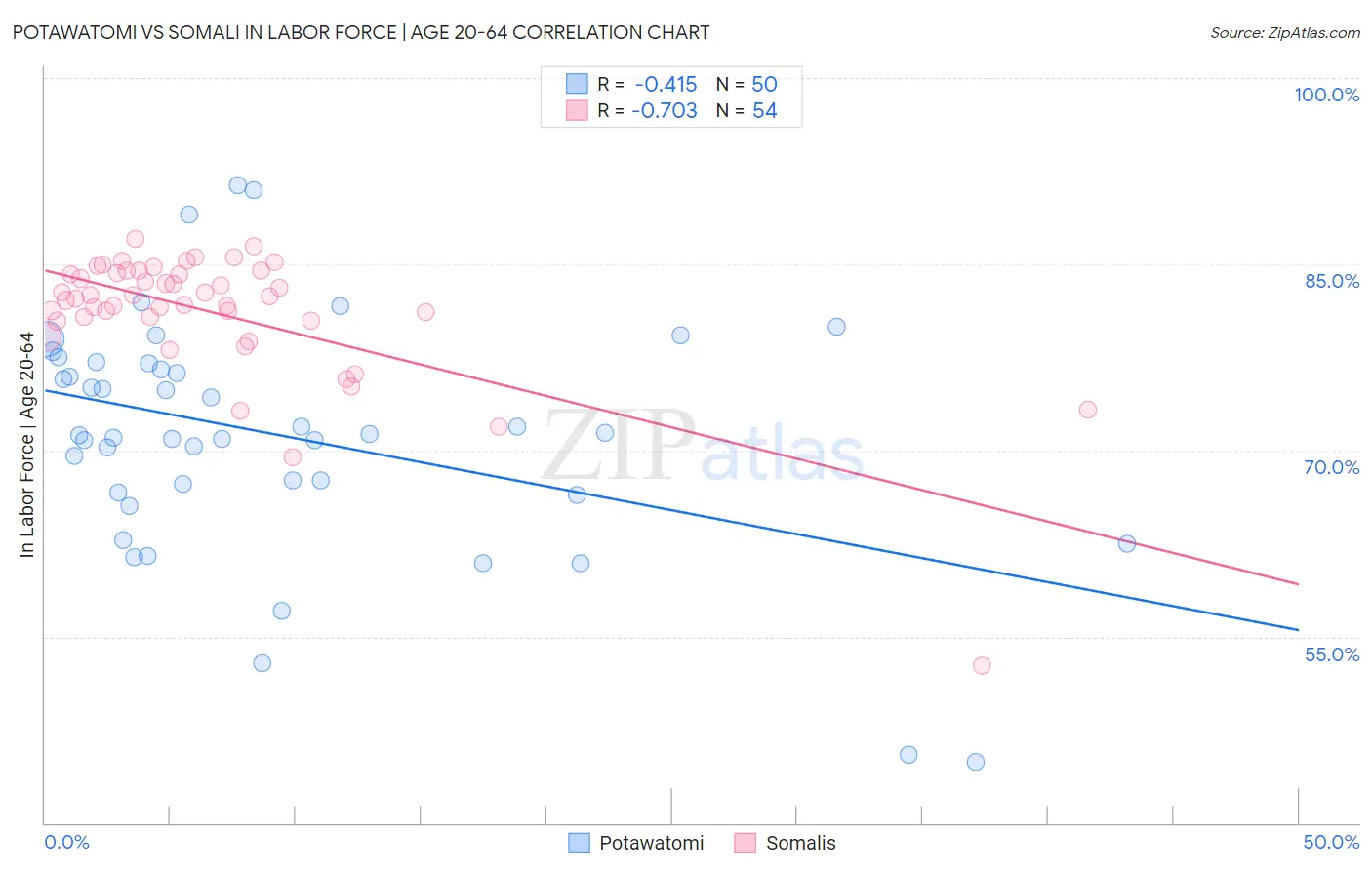 Potawatomi vs Somali In Labor Force | Age 20-64