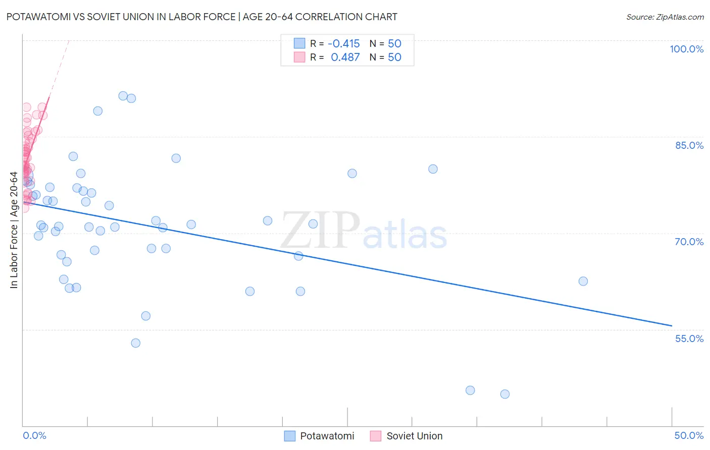 Potawatomi vs Soviet Union In Labor Force | Age 20-64