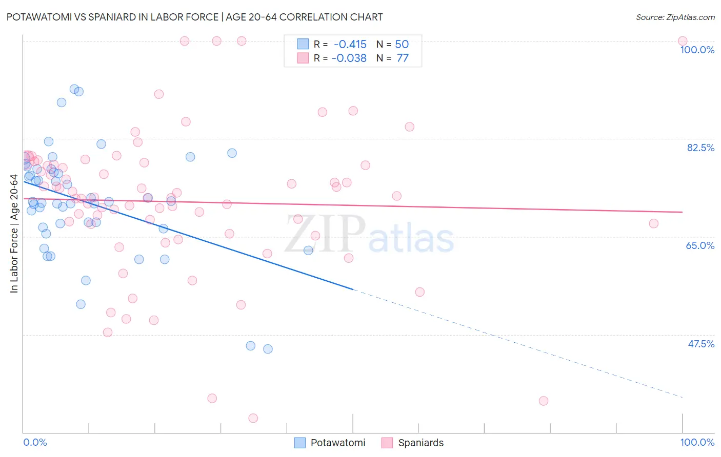 Potawatomi vs Spaniard In Labor Force | Age 20-64
