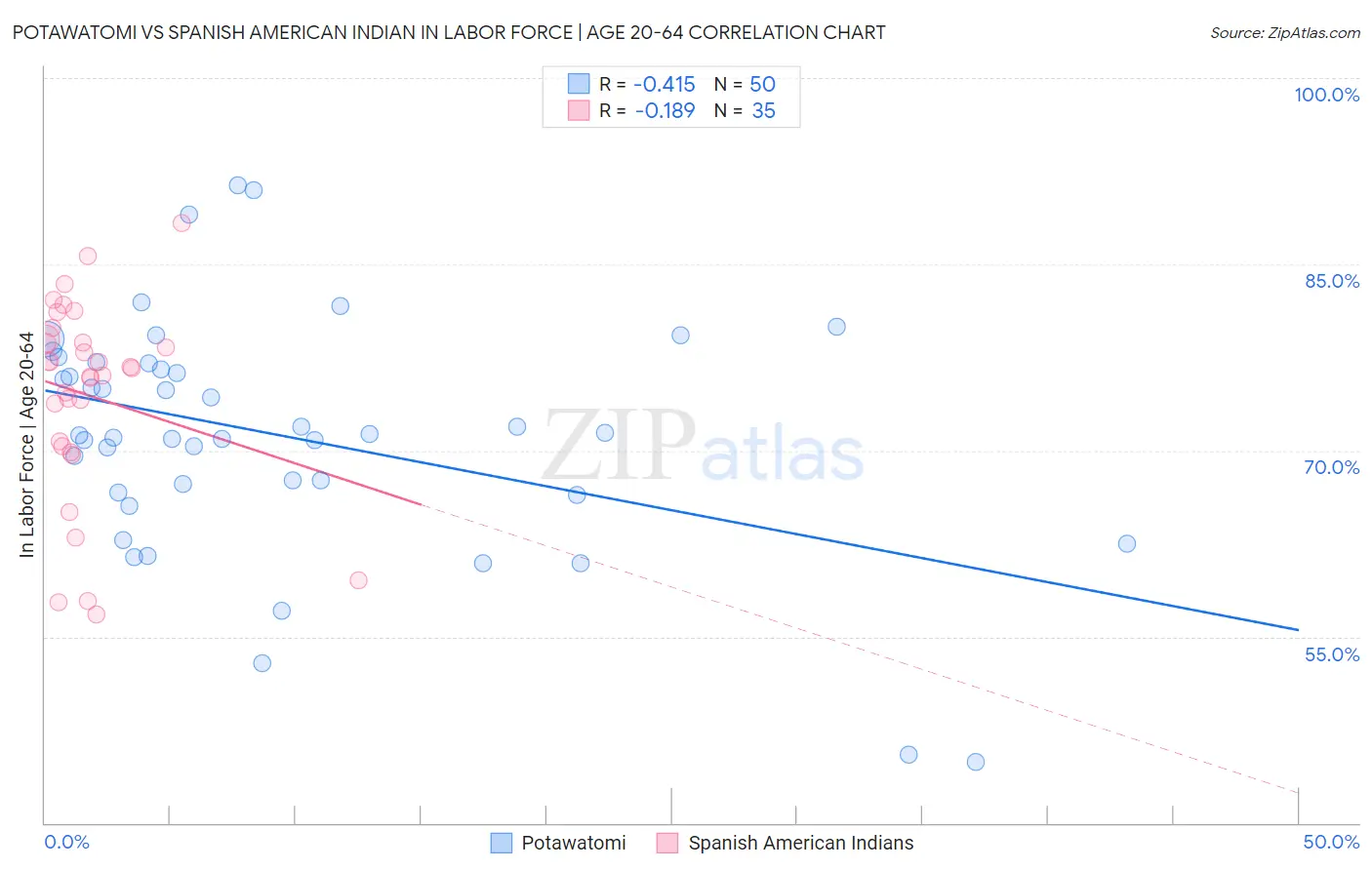 Potawatomi vs Spanish American Indian In Labor Force | Age 20-64