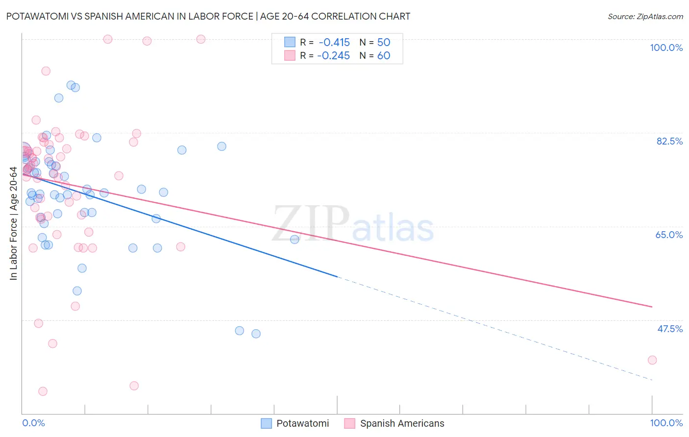 Potawatomi vs Spanish American In Labor Force | Age 20-64
