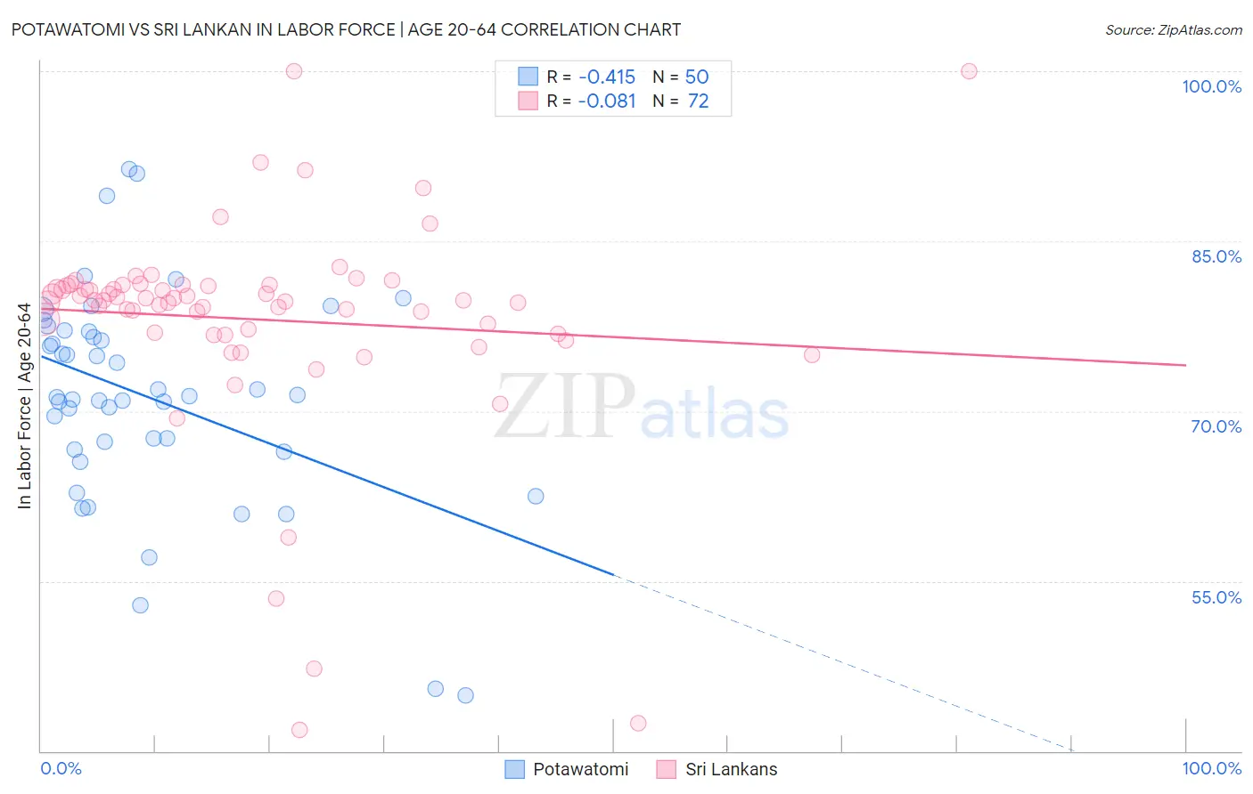 Potawatomi vs Sri Lankan In Labor Force | Age 20-64