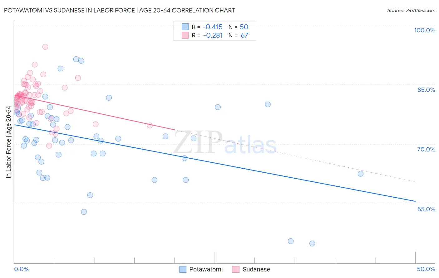 Potawatomi vs Sudanese In Labor Force | Age 20-64