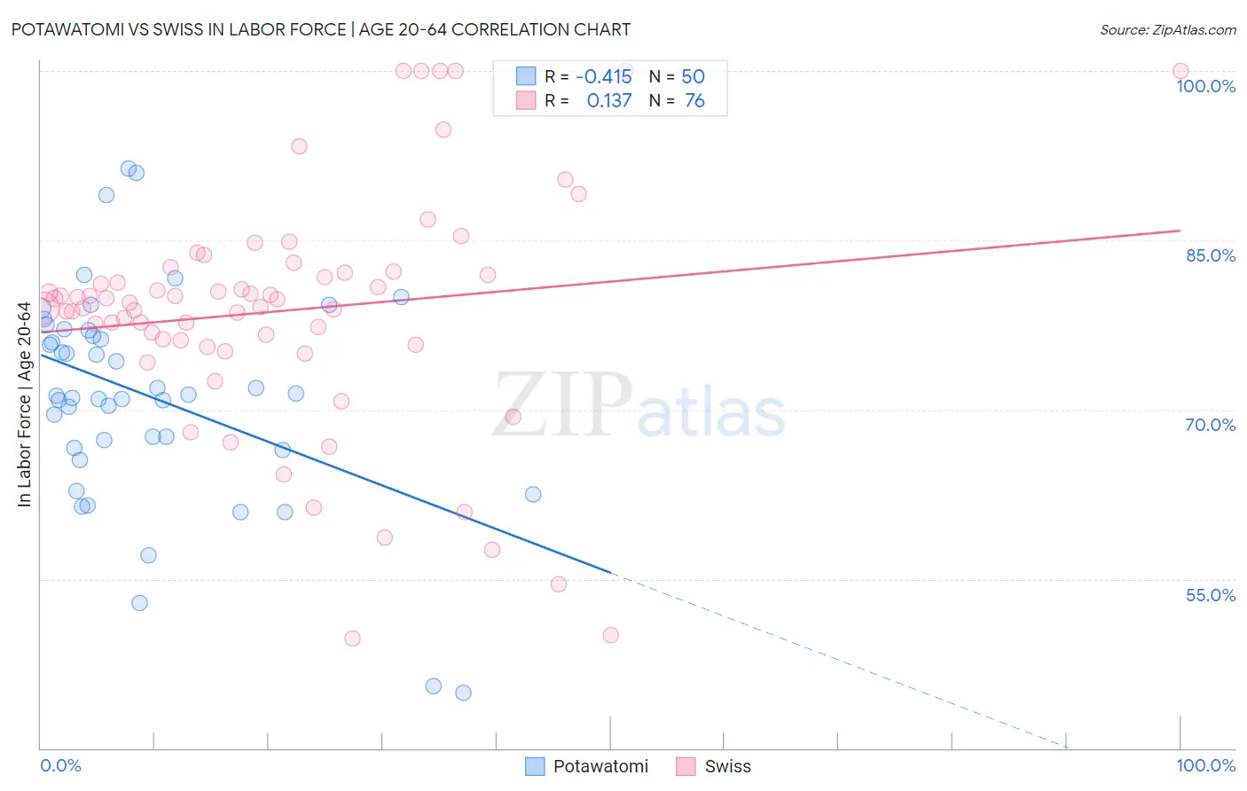 Potawatomi vs Swiss In Labor Force | Age 20-64