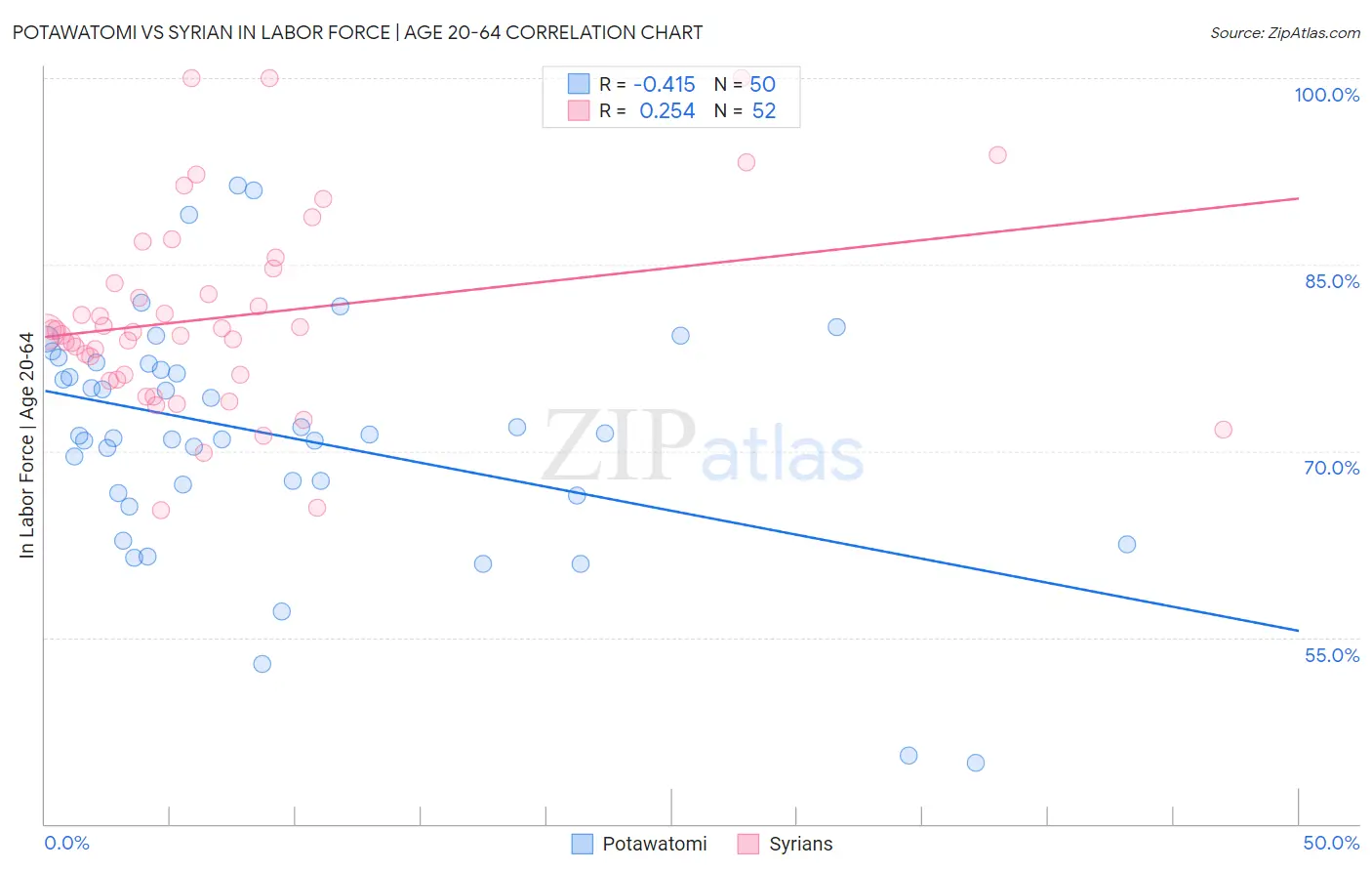 Potawatomi vs Syrian In Labor Force | Age 20-64