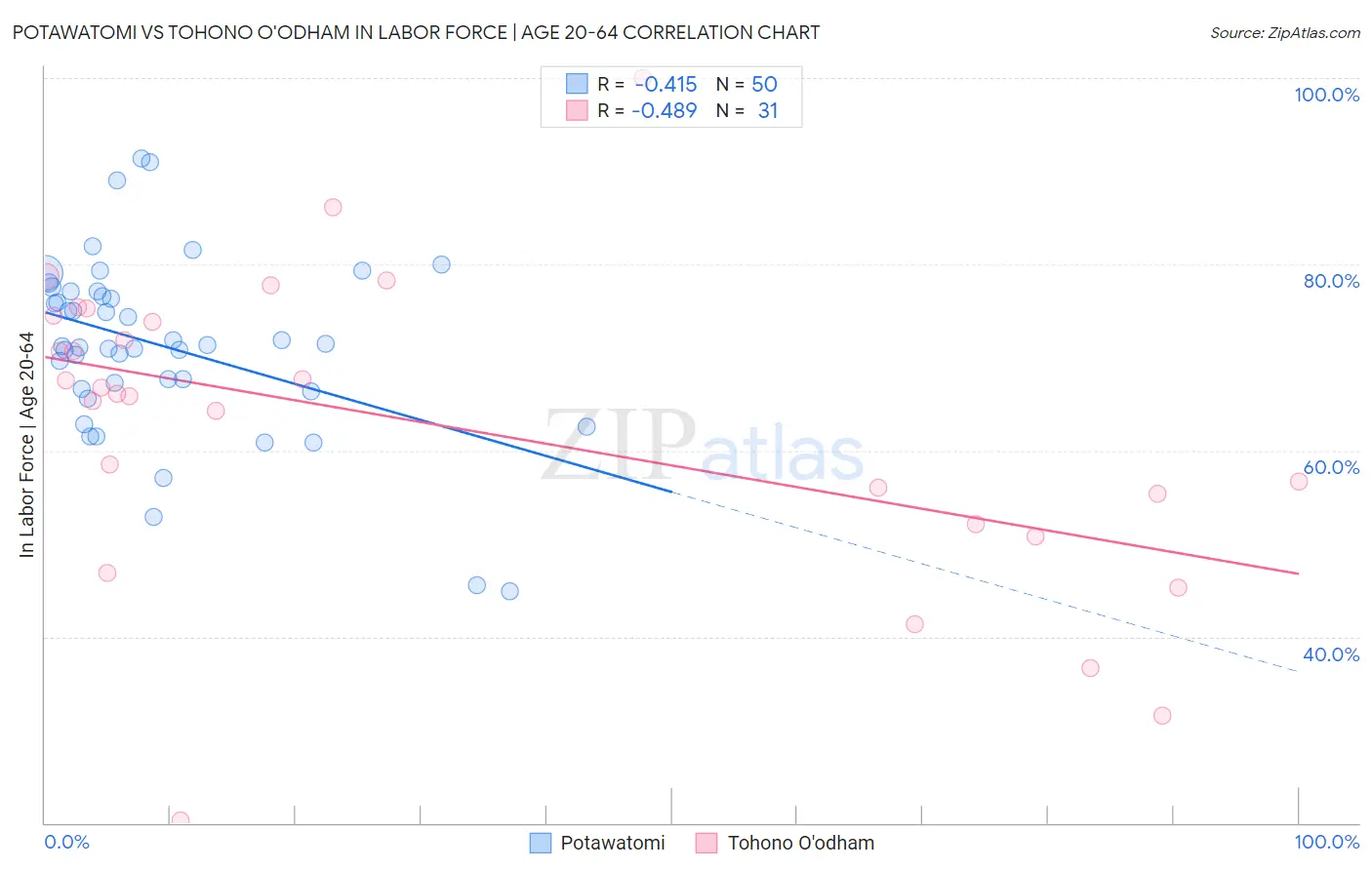 Potawatomi vs Tohono O'odham In Labor Force | Age 20-64