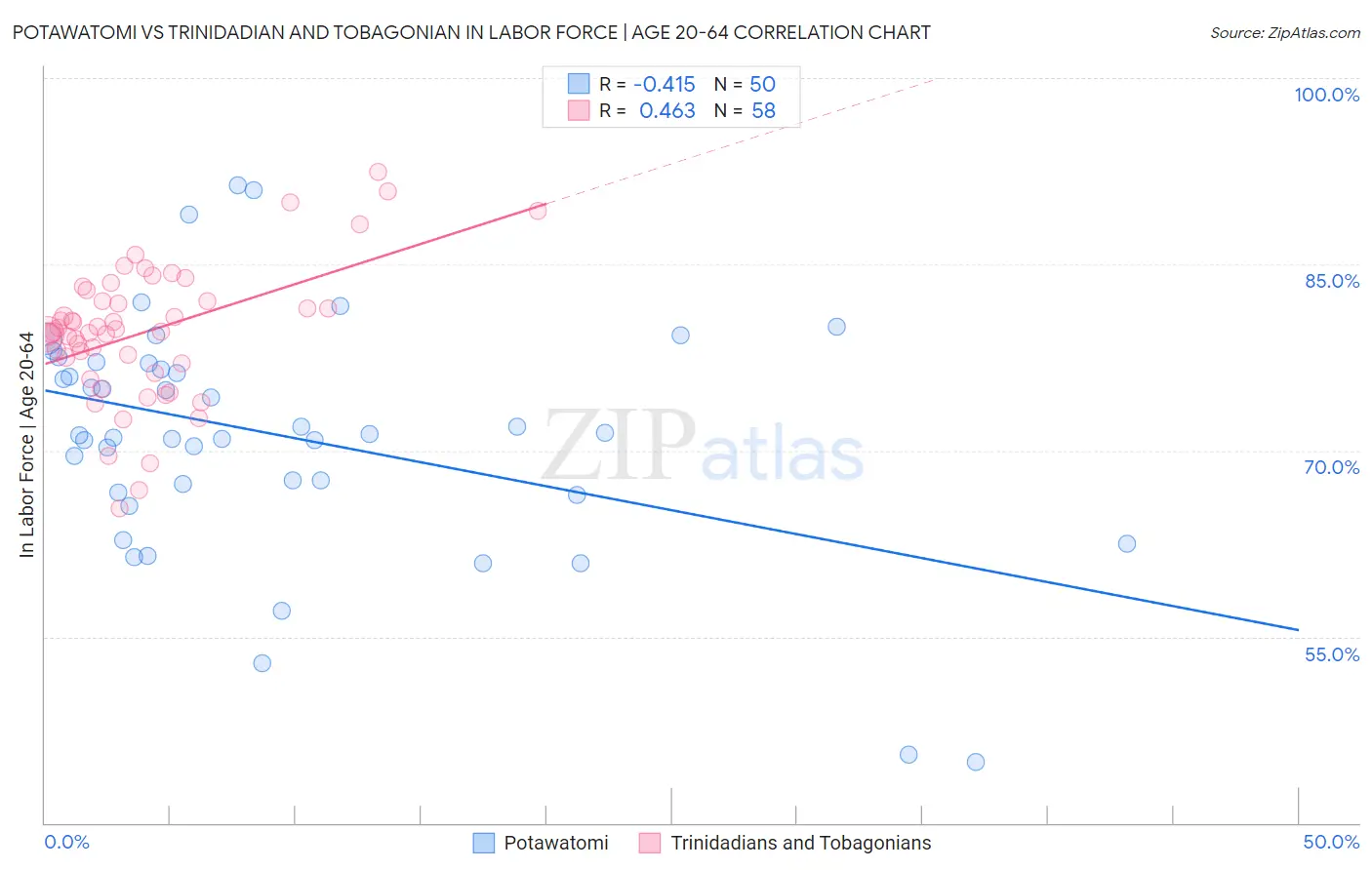 Potawatomi vs Trinidadian and Tobagonian In Labor Force | Age 20-64