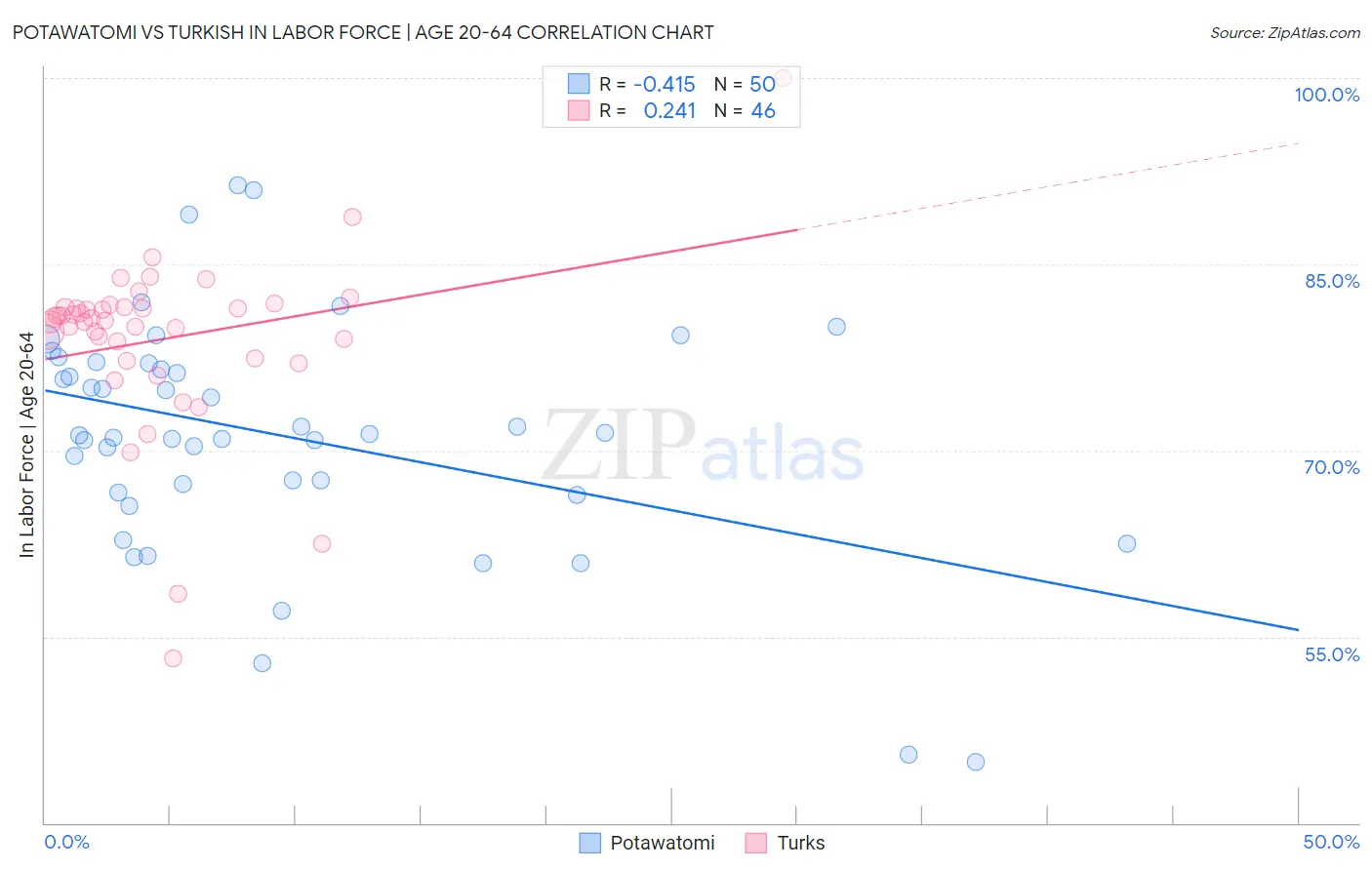 Potawatomi vs Turkish In Labor Force | Age 20-64