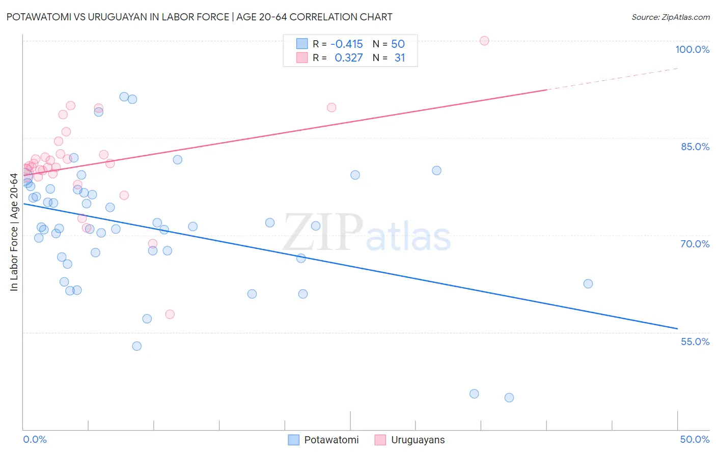 Potawatomi vs Uruguayan In Labor Force | Age 20-64