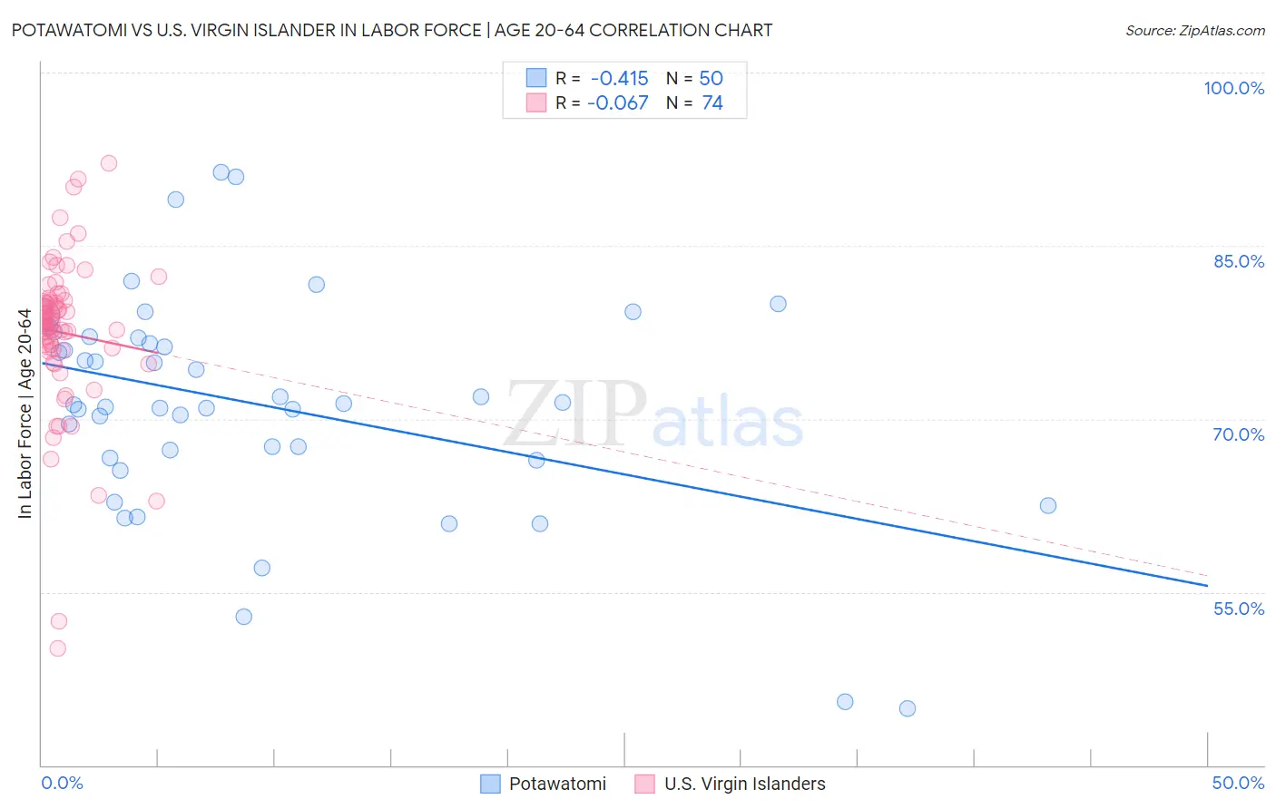 Potawatomi vs U.S. Virgin Islander In Labor Force | Age 20-64