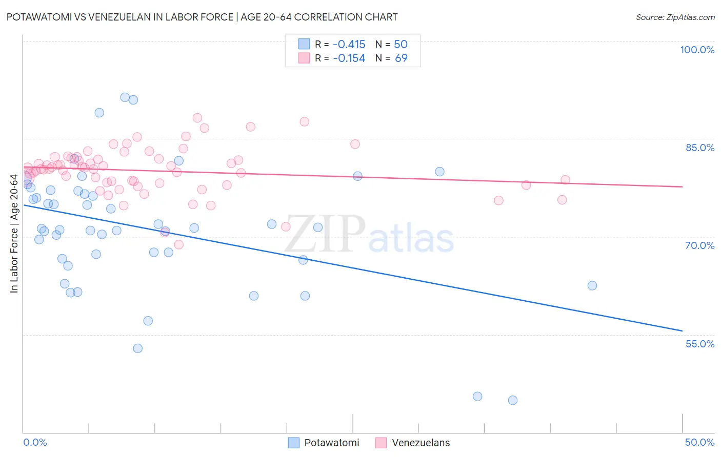 Potawatomi vs Venezuelan In Labor Force | Age 20-64