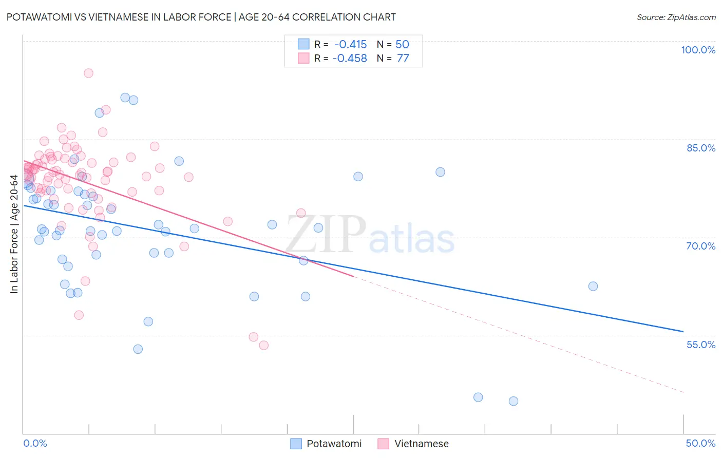 Potawatomi vs Vietnamese In Labor Force | Age 20-64