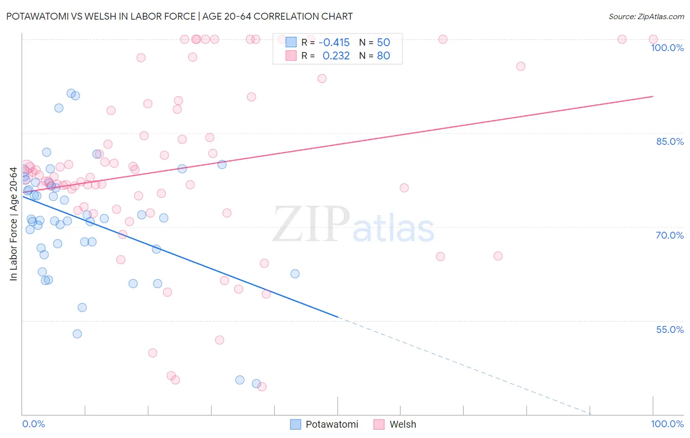 Potawatomi vs Welsh In Labor Force | Age 20-64
