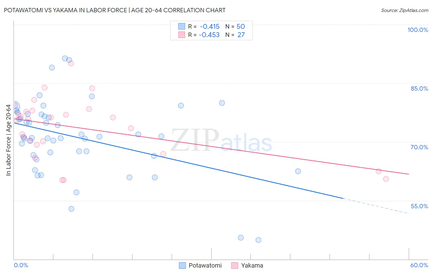 Potawatomi vs Yakama In Labor Force | Age 20-64