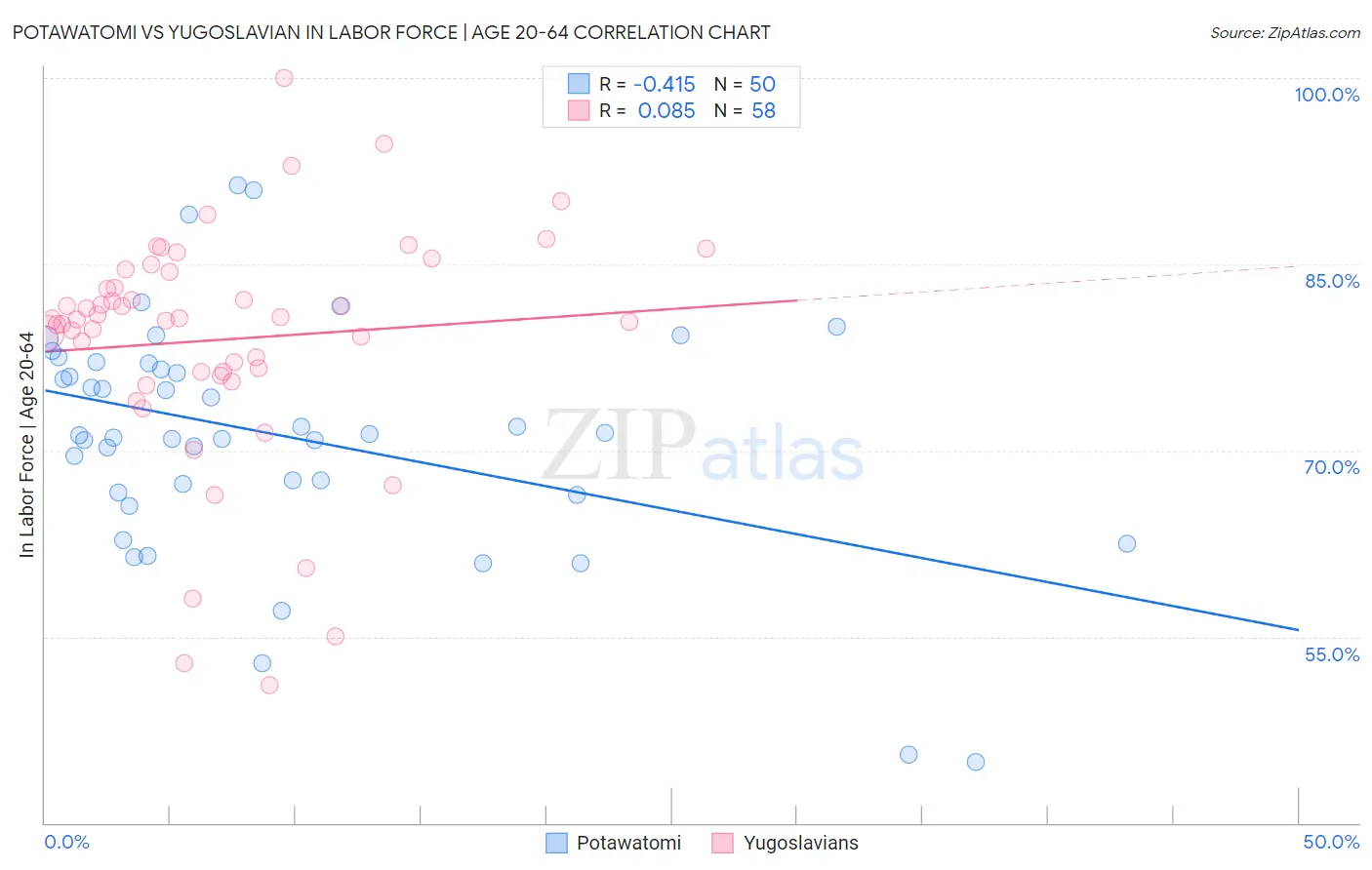 Potawatomi vs Yugoslavian In Labor Force | Age 20-64