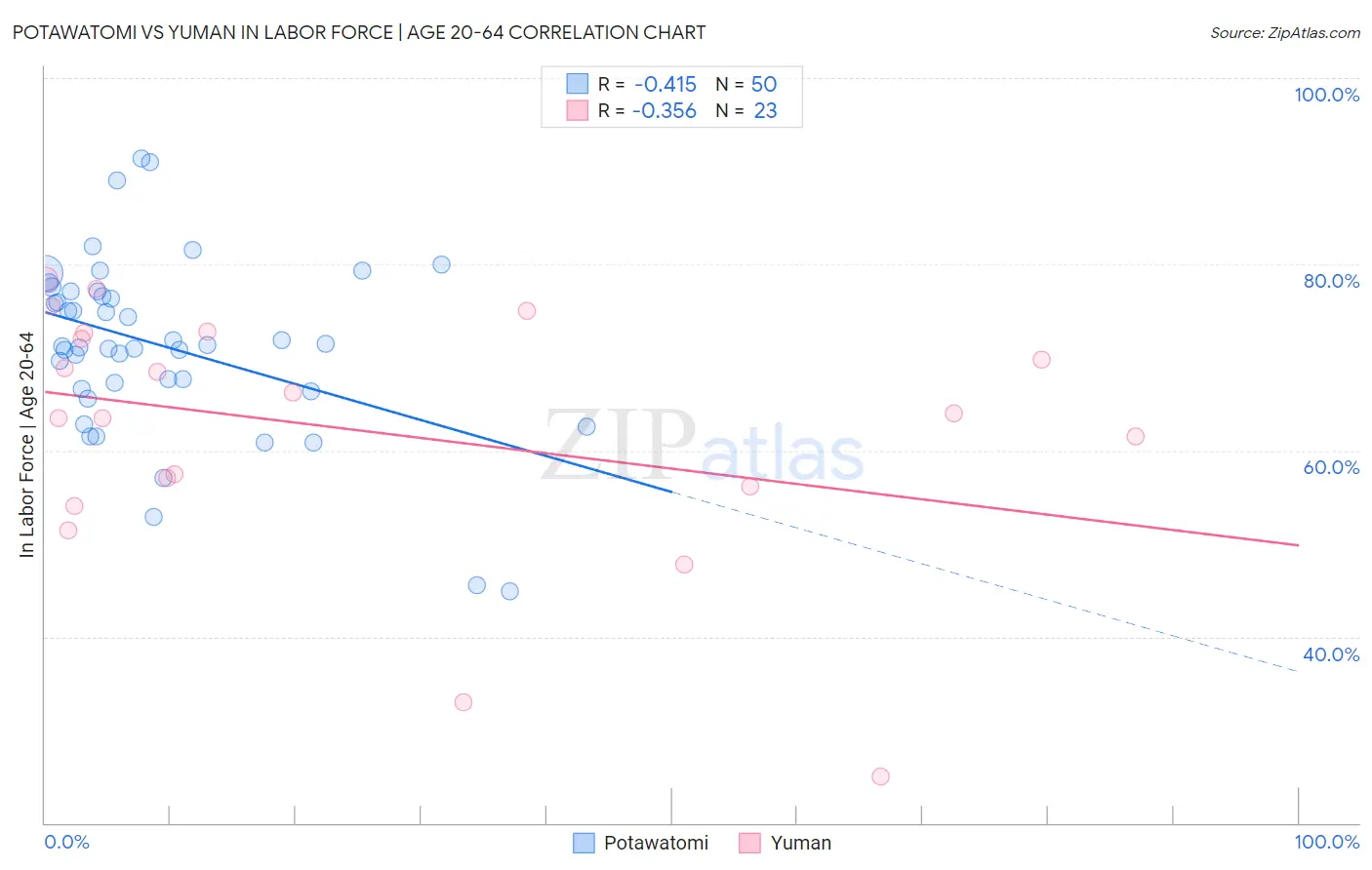 Potawatomi vs Yuman In Labor Force | Age 20-64