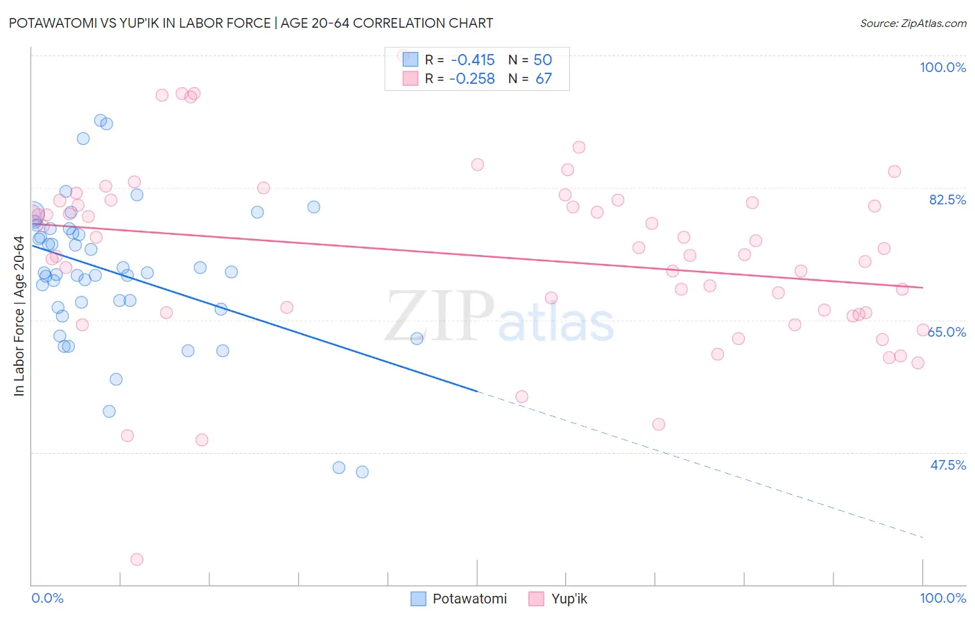 Potawatomi vs Yup'ik In Labor Force | Age 20-64