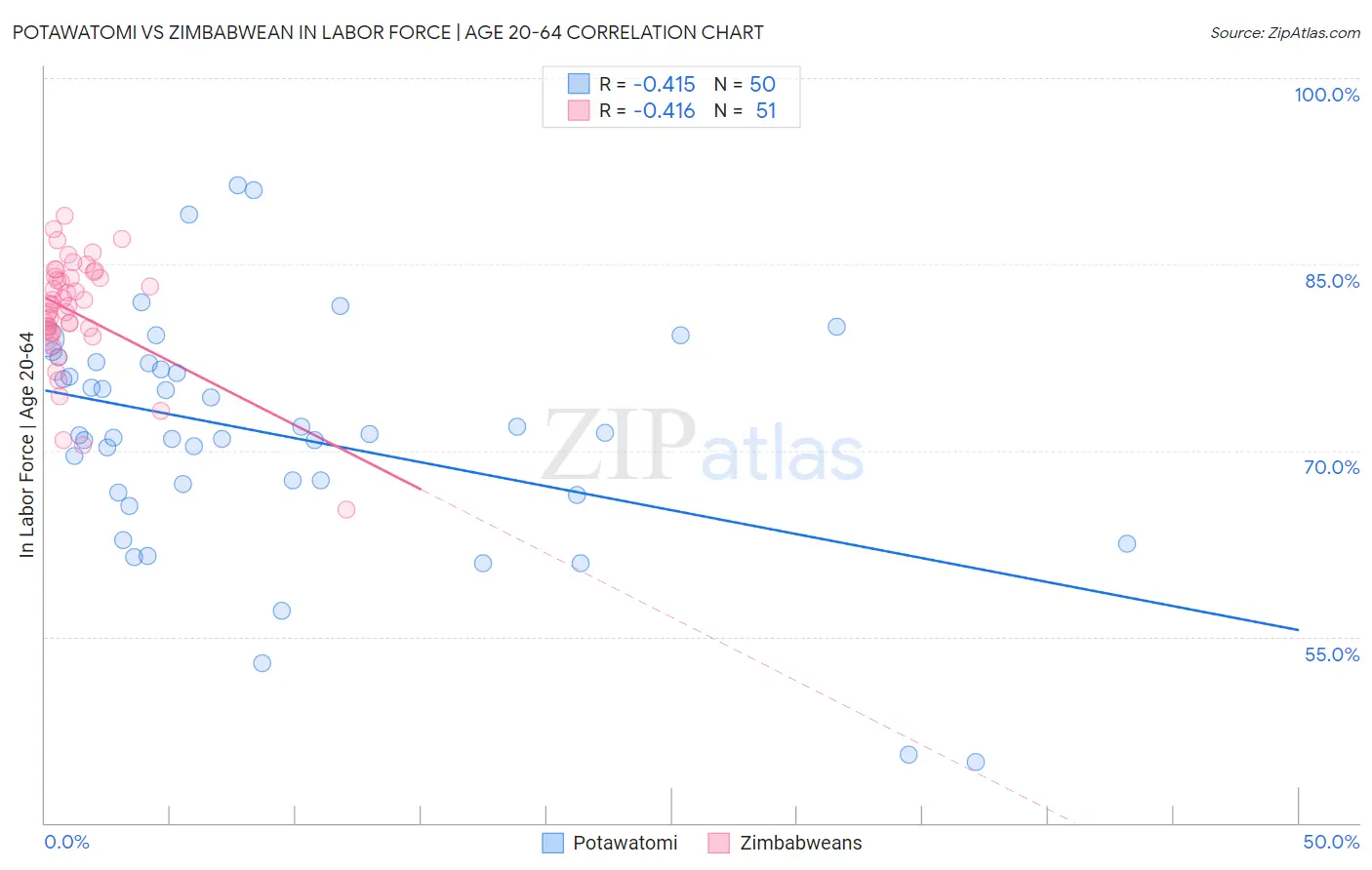 Potawatomi vs Zimbabwean In Labor Force | Age 20-64