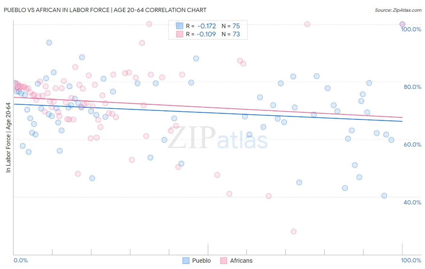 Pueblo vs African In Labor Force | Age 20-64