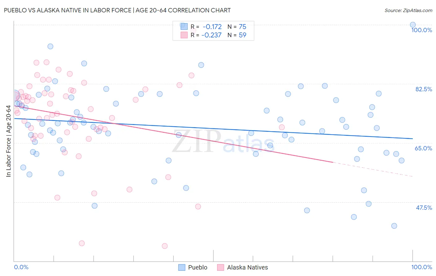 Pueblo vs Alaska Native In Labor Force | Age 20-64