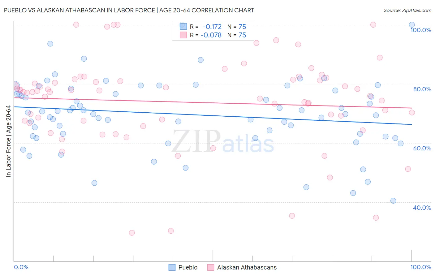 Pueblo vs Alaskan Athabascan In Labor Force | Age 20-64