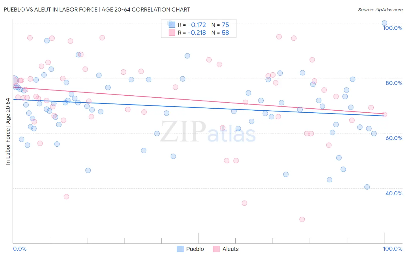 Pueblo vs Aleut In Labor Force | Age 20-64