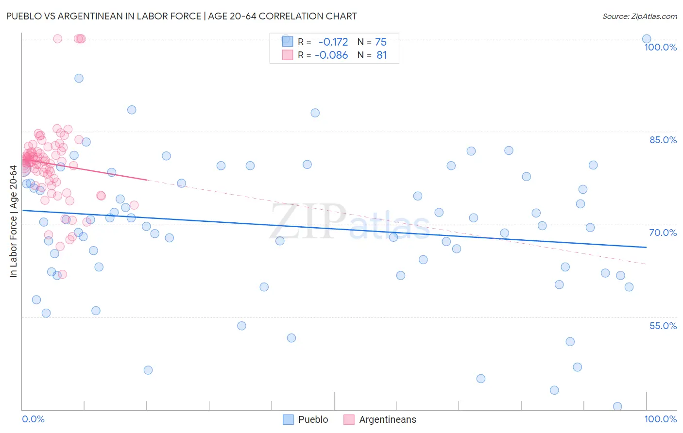 Pueblo vs Argentinean In Labor Force | Age 20-64