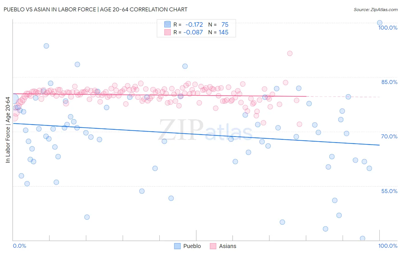 Pueblo vs Asian In Labor Force | Age 20-64