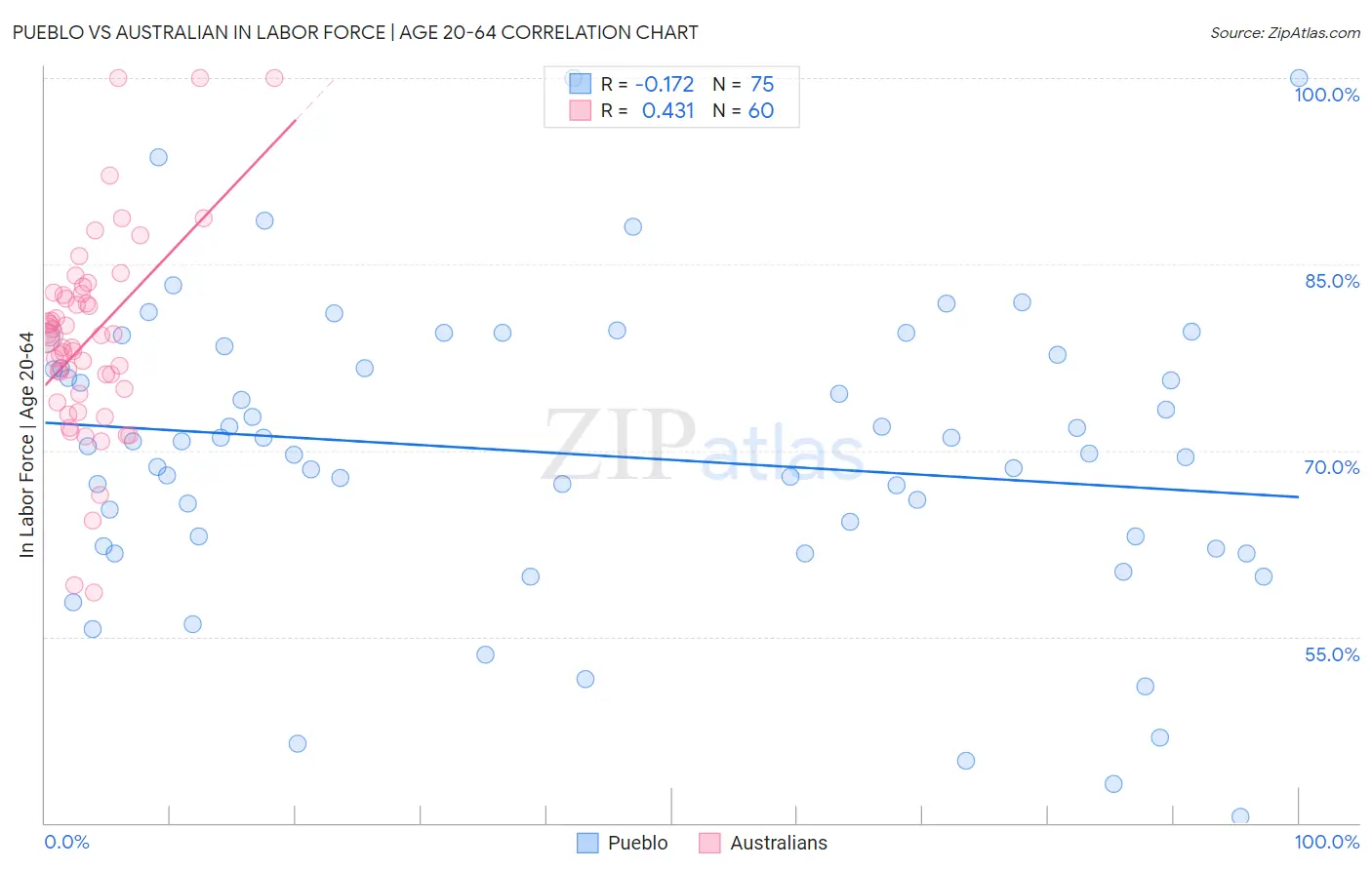 Pueblo vs Australian In Labor Force | Age 20-64