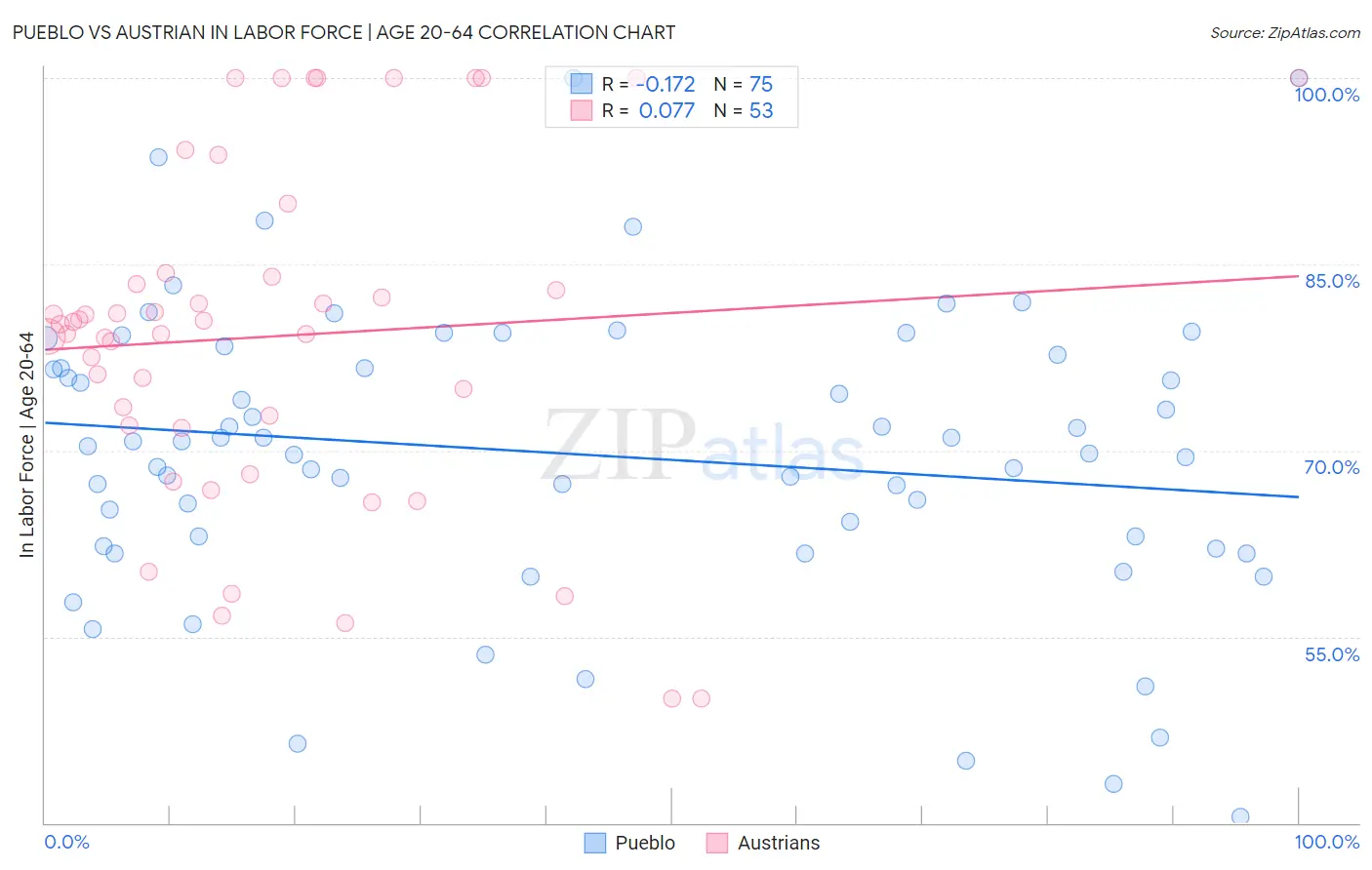 Pueblo vs Austrian In Labor Force | Age 20-64