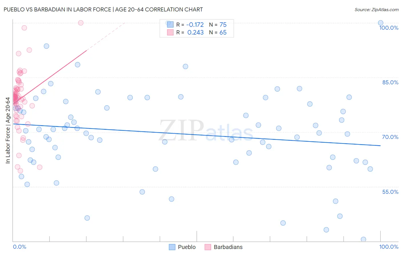 Pueblo vs Barbadian In Labor Force | Age 20-64