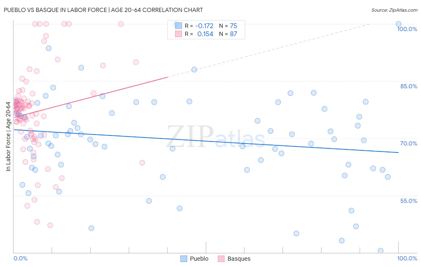 Pueblo vs Basque In Labor Force | Age 20-64