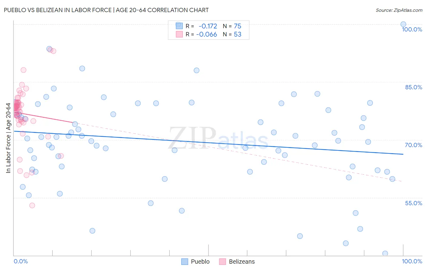 Pueblo vs Belizean In Labor Force | Age 20-64