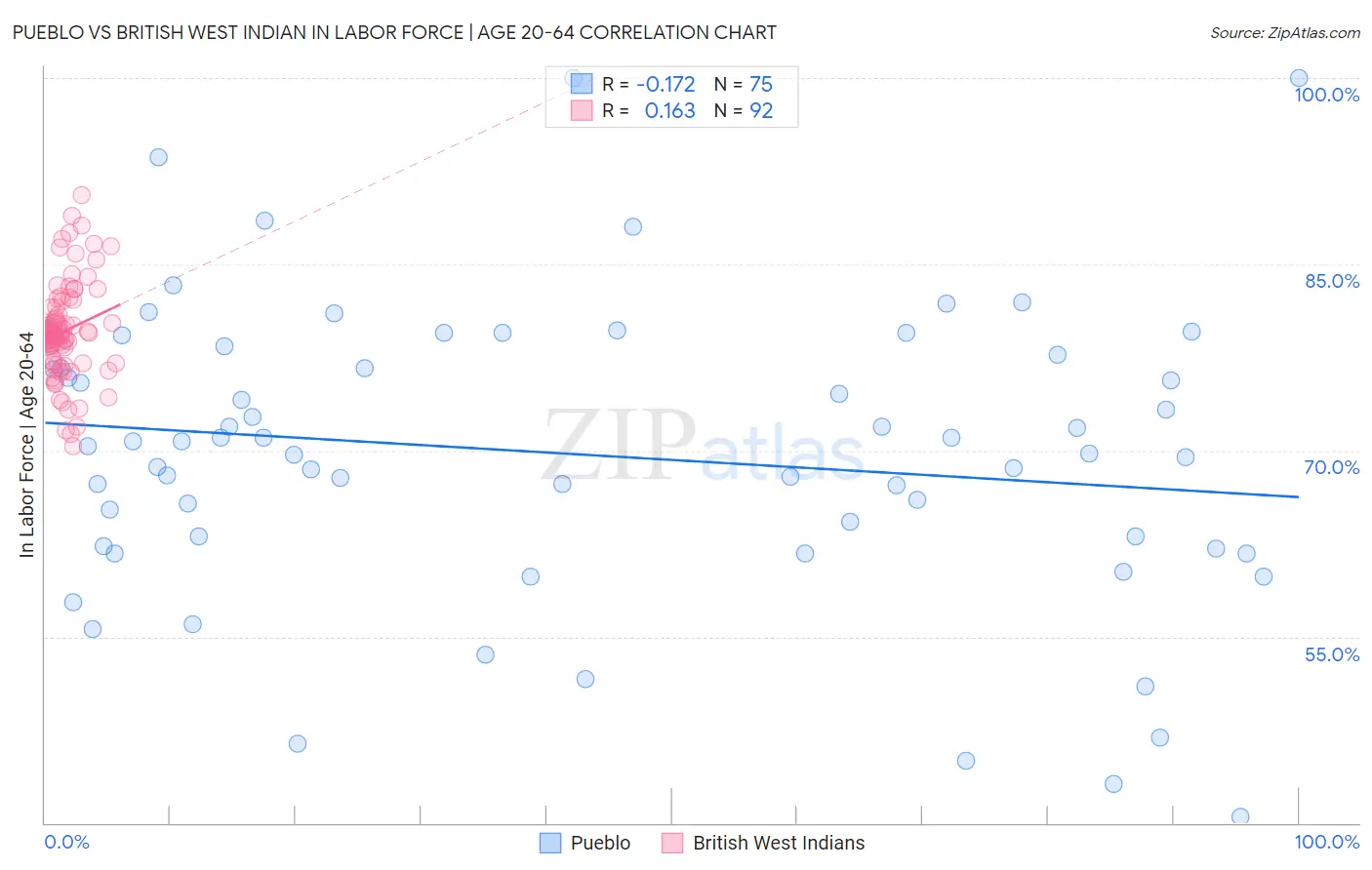 Pueblo vs British West Indian In Labor Force | Age 20-64