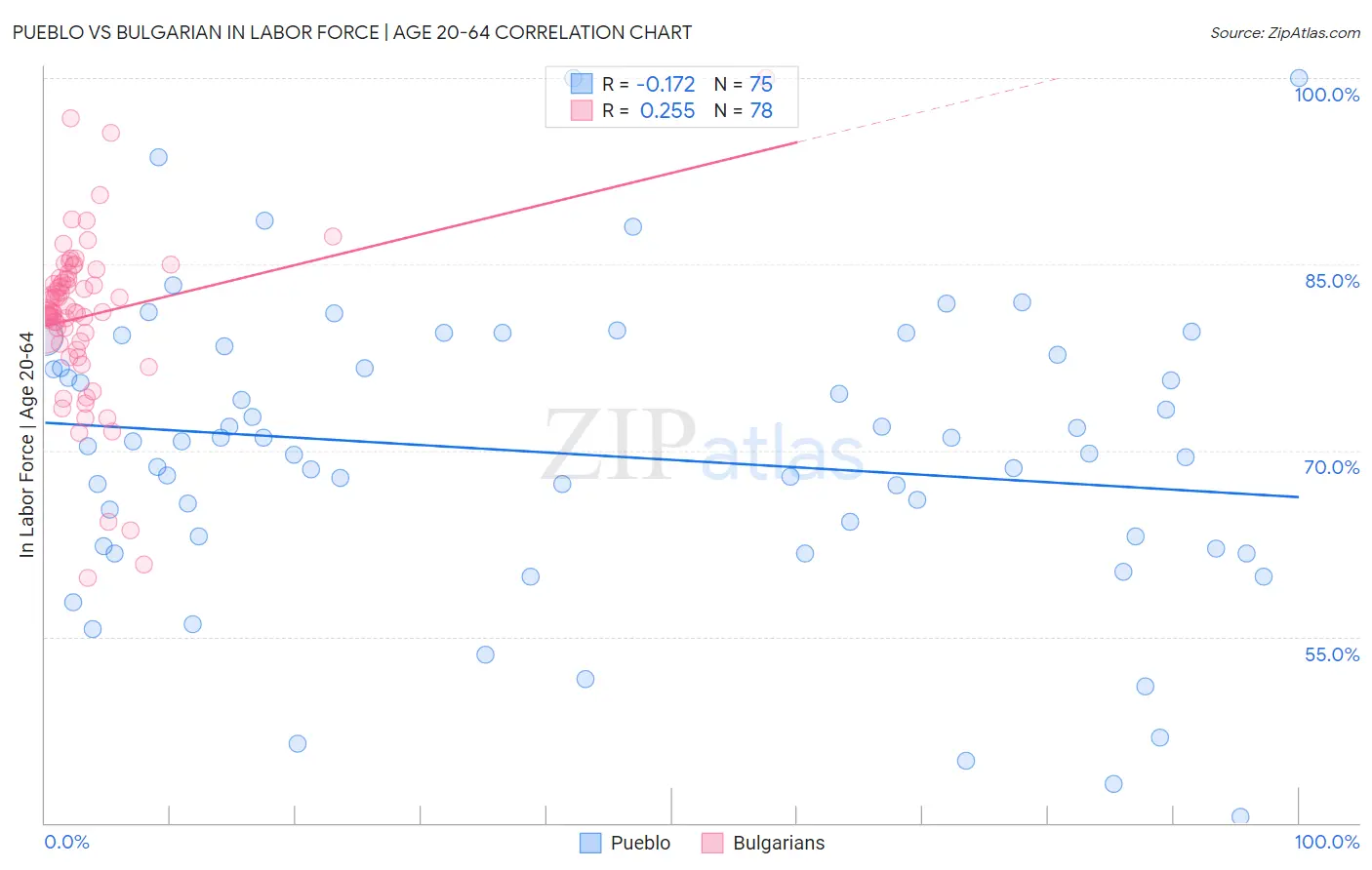 Pueblo vs Bulgarian In Labor Force | Age 20-64