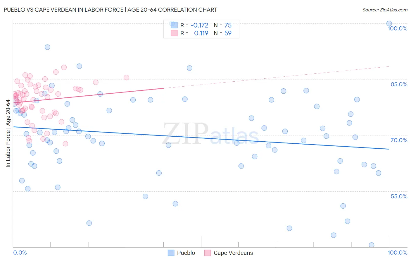 Pueblo vs Cape Verdean In Labor Force | Age 20-64