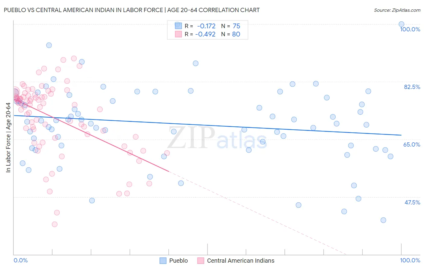 Pueblo vs Central American Indian In Labor Force | Age 20-64